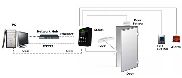 SC403 access control and attendance machine: RFID Card and PIN