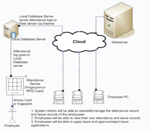 Date import process from biometric device to server in online time attendance system.